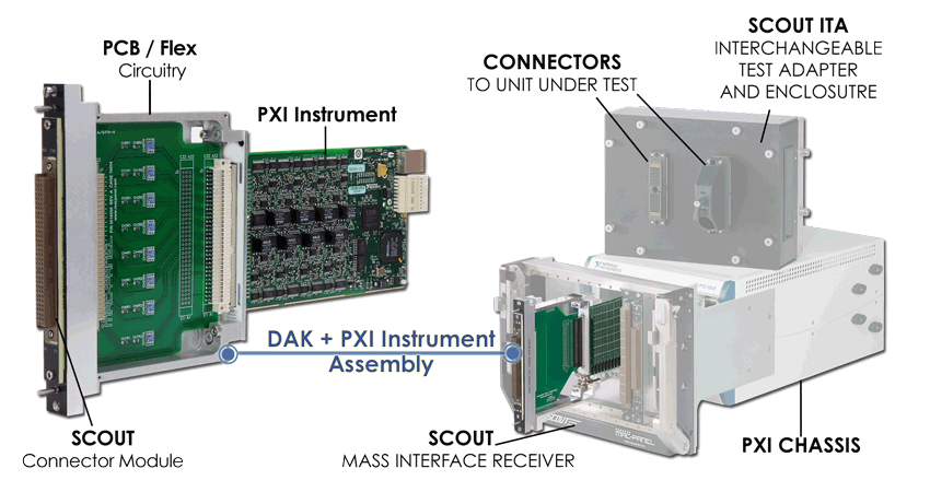 SCOUT + DAK: PXI Connectivity Solutions